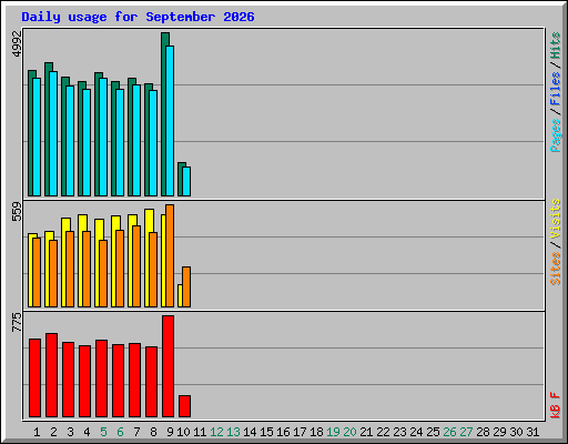 Daily usage for September 2026