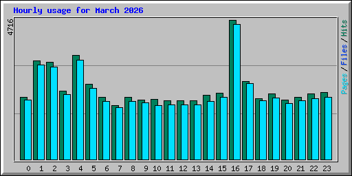 Hourly usage for March 2026