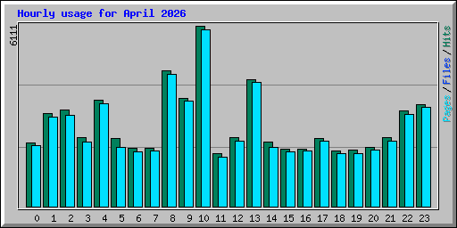 Hourly usage for April 2026