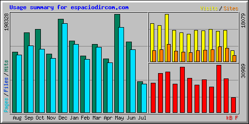 Usage summary for espaciodircom.com